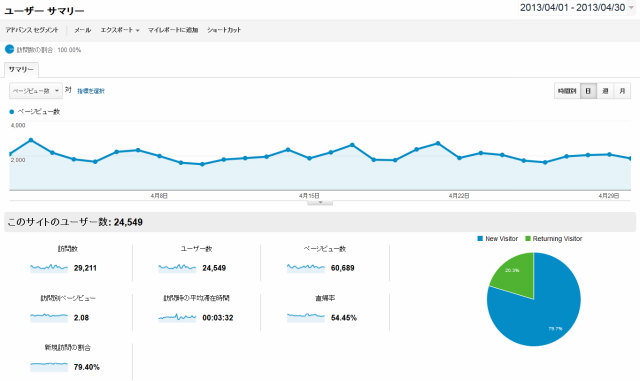 2013年4月のアクセス数