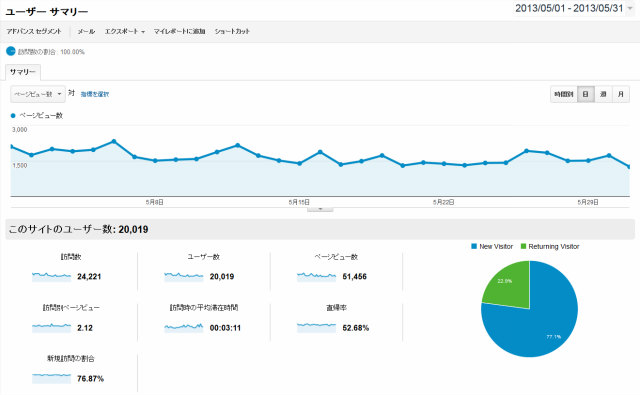 2013年5月50000PV