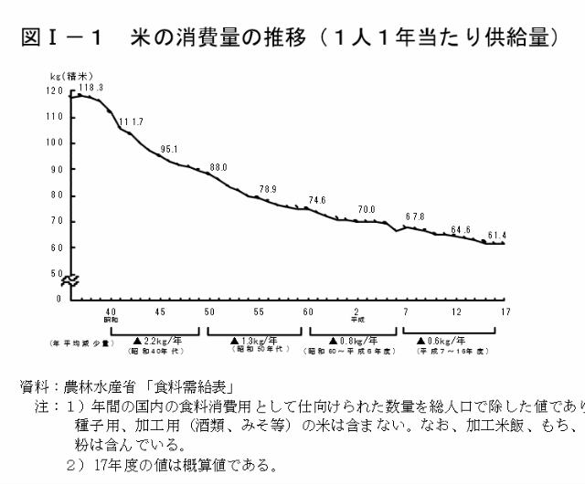 米の消費量の推移 　日本の主食の米の値段について