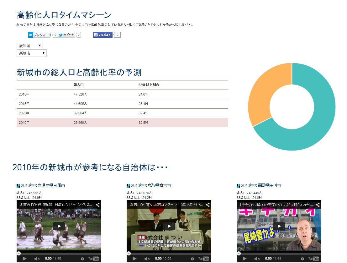 人口という将来を読みとく最重要データを自治体別に視覚化するサービス「xime.jp」 (2)